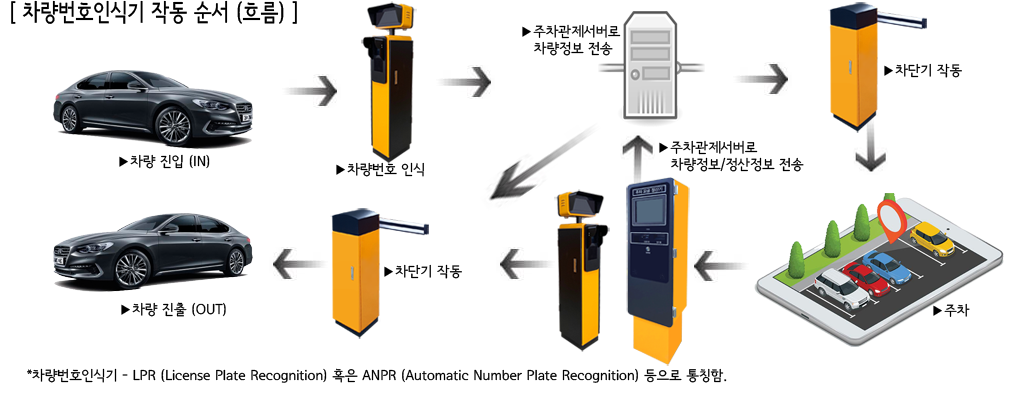 주차관리설비시스템 주차장 무인요금정산기 입출차차량번호인식기